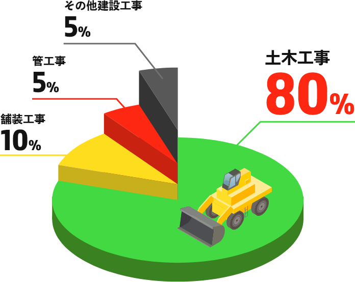 工事の内訳