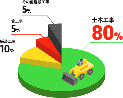 工事の内訳